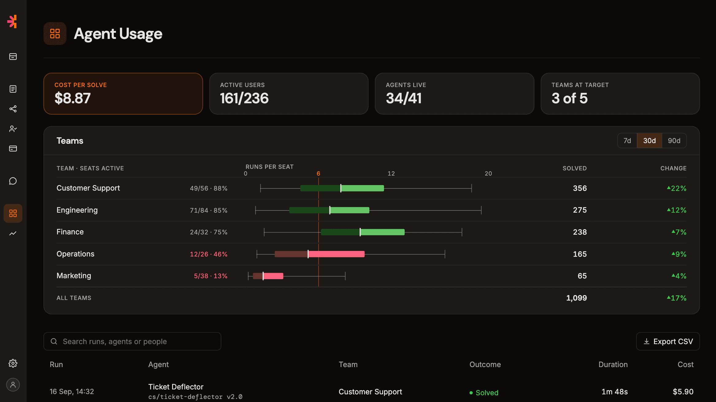 The Agent usage report. Cost per solve $8.87, 161 of 236 users active, 34 of 41 agents live, 3 of 5 teams at target. A per-team chart of runs per seat against a target of 6, with Customer Support, Engineering and Finance above it and Operations and Marketing below. Underneath, a searchable run log with the agent, team, outcome, duration and cost of each run.