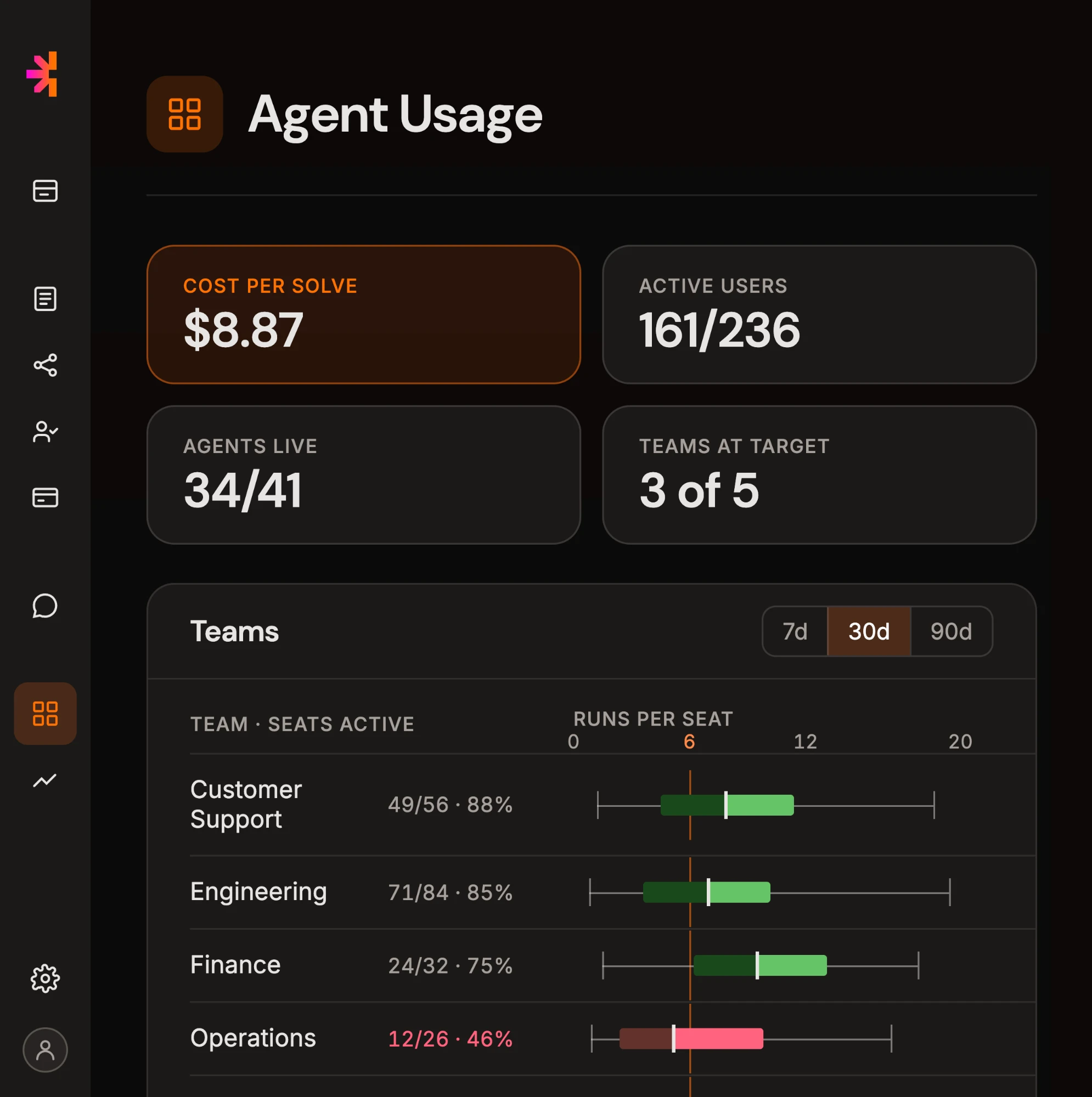 The Agent usage report, cropped for phones. Cost per solve $8.87, 161 of 236 users active, 34 of 41 agents live, 3 of 5 teams at target, above a per-team chart of runs per seat against a target of 6: Customer Support, Engineering and Finance are above it, Operations is below at 46% of seats active.