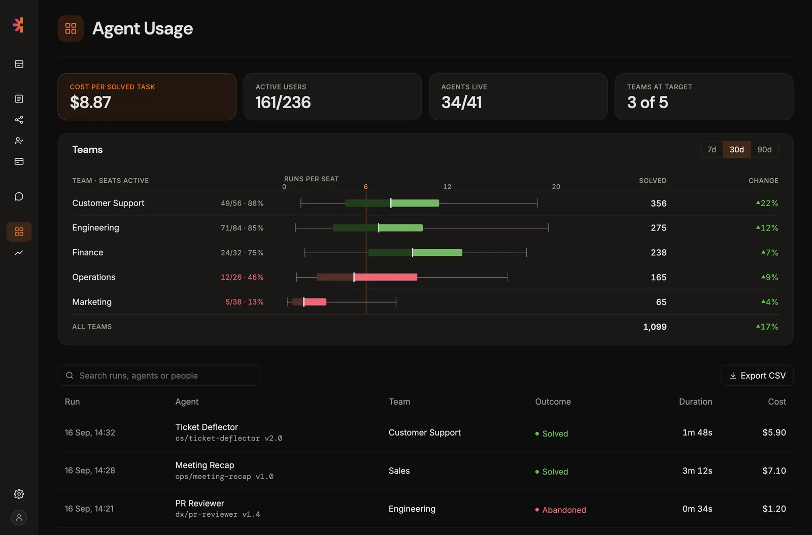 The Agent usage report. Cost per solved task $8.87, 161 of 236 seats active, 34 of 41 agents live, 3 of 5 teams at target. A per-team chart of runs per seat against a target of 6, with Customer Support, Engineering and Finance above it and Operations and Marketing below. Underneath, a run log with the agent, team, outcome, duration and cost of each run.